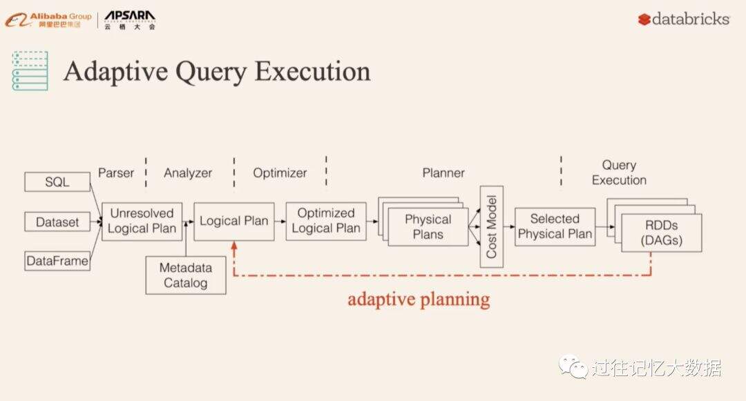 云栖大会 | Apache Spark 3.0 和 Koalas 最新进展 - 文章图片