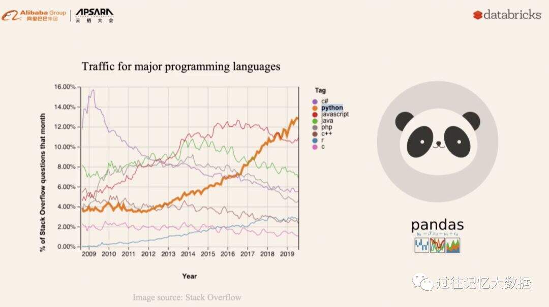 云栖大会 | Apache Spark 3.0 和 Koalas 最新进展 - 文章图片