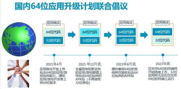 中国五大移动应用商店携手启动64位安卓生态迁移 - 文章图片