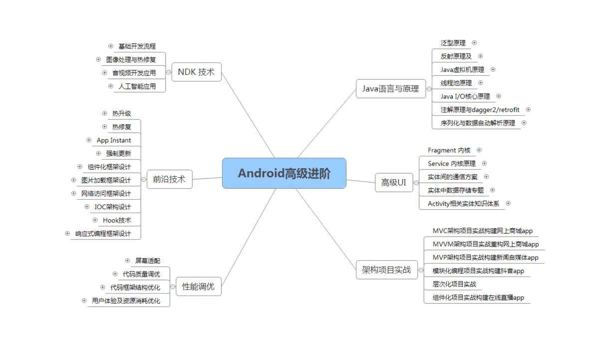 腾讯、阿里Android高级面试真题汇总，面试必备 - 文章图片