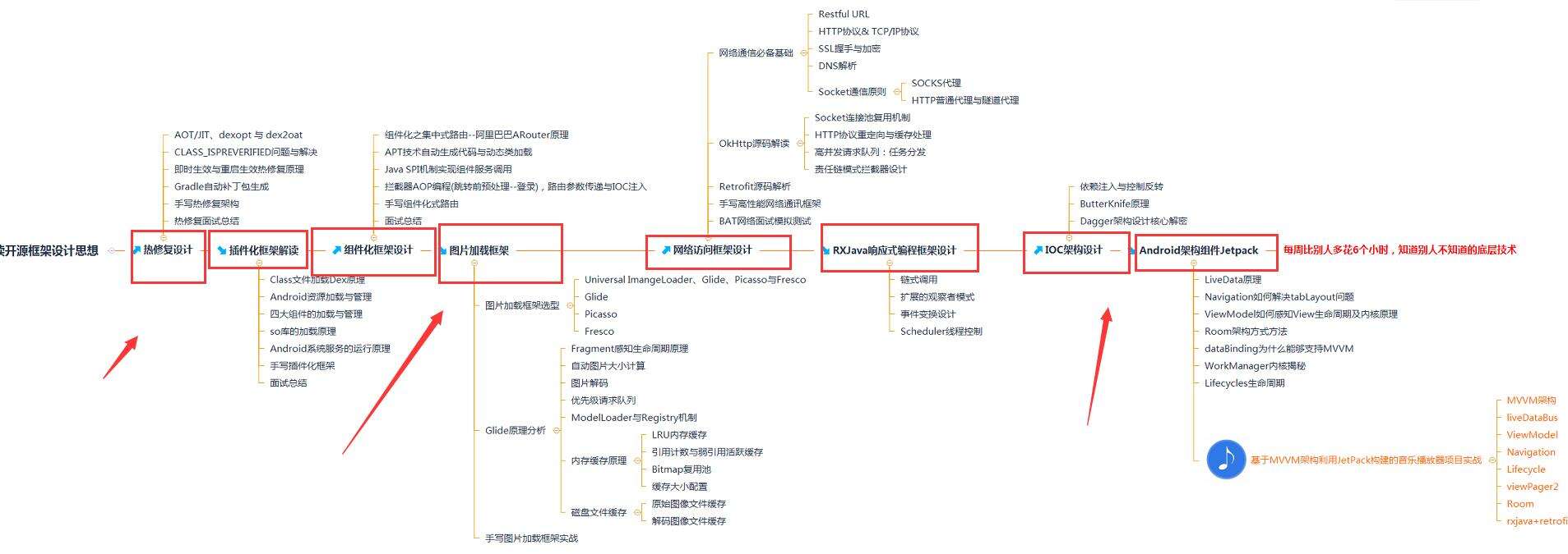 不同层级的Android开发者的不同行为，小白也能看明白 - 文章图片