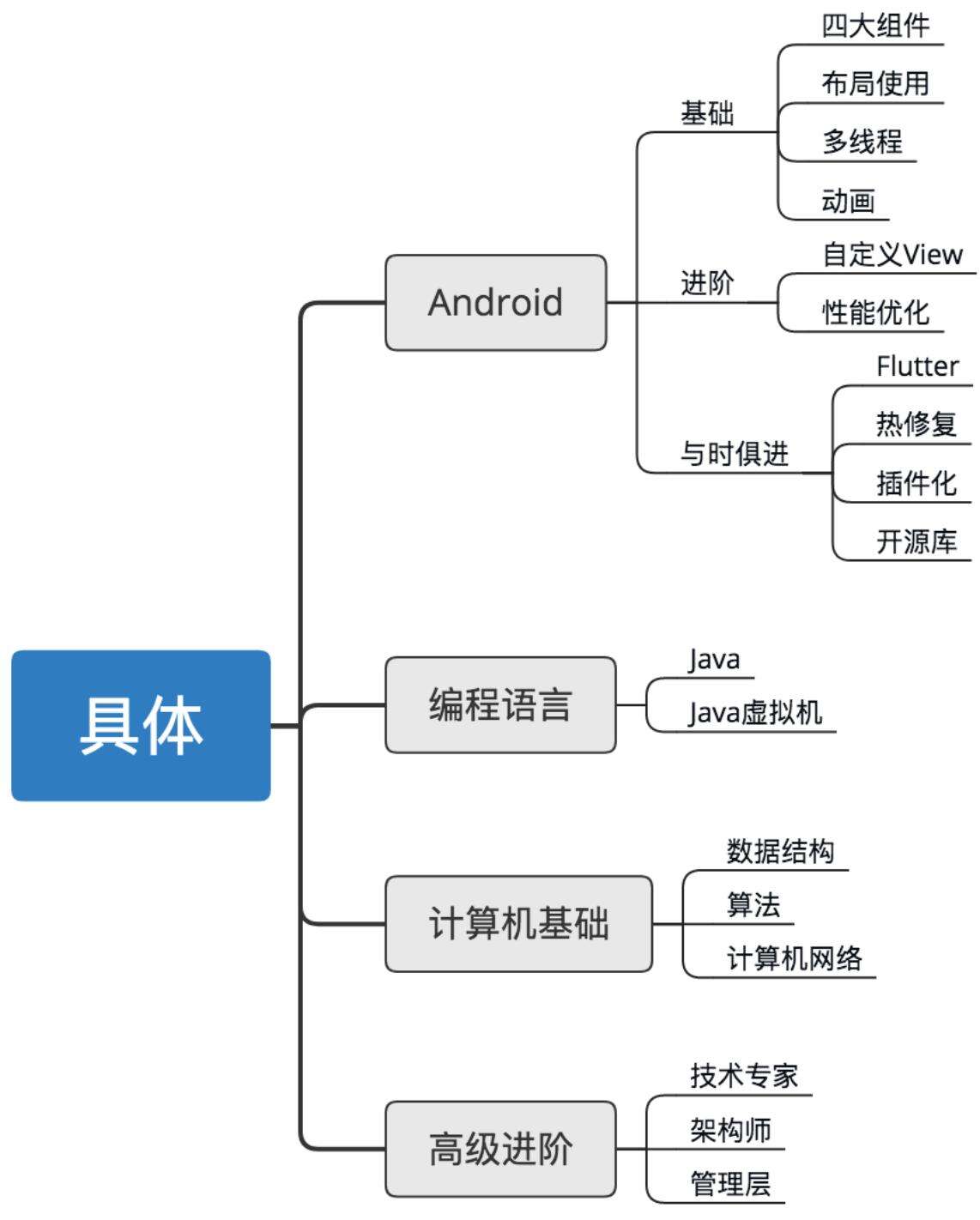 面试字节跳动Android研发岗，工作感悟 - 文章图片