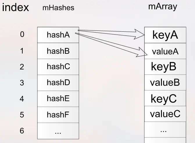 Android SparseArray和ArrayMap相关总结 - 文章图片