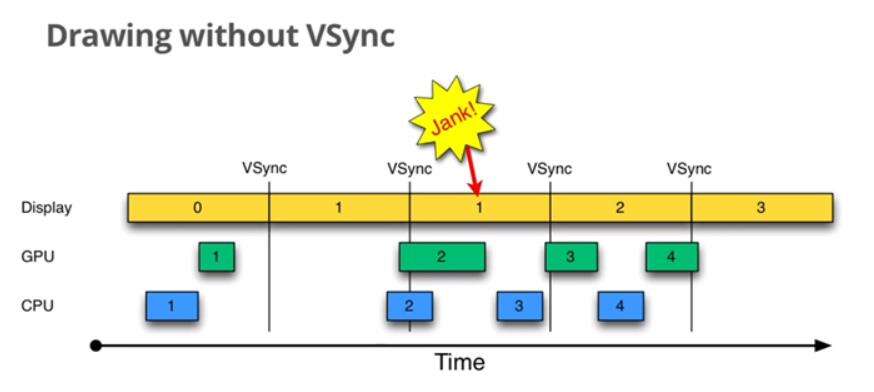 Android 显示 一、 Vsync - 文章图片