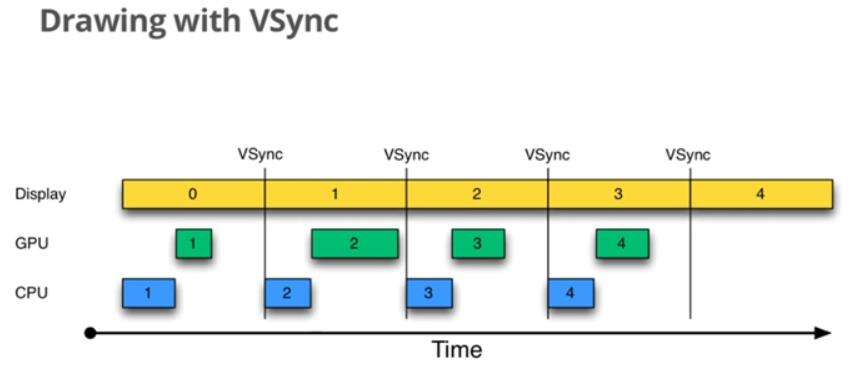 Android 显示 一、 Vsync - 文章图片