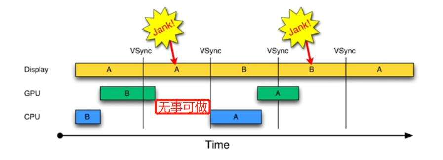 Android 显示 一、 Vsync - 文章图片