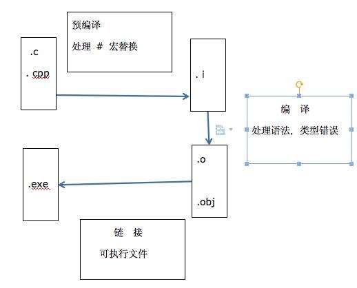 c语言 c++程序运行过程 - 文章图片