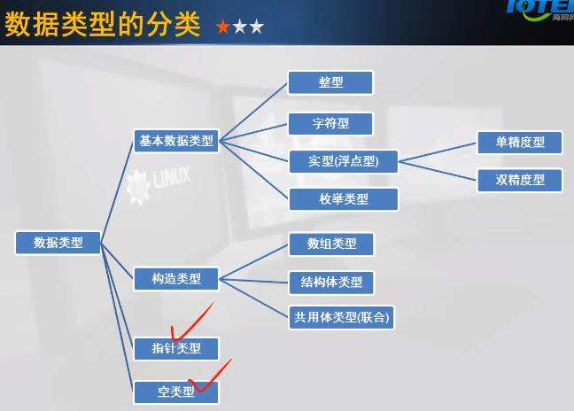 01 C语言程序设计--01 C语言基础--第3章 基本数据类型01 - 文章图片