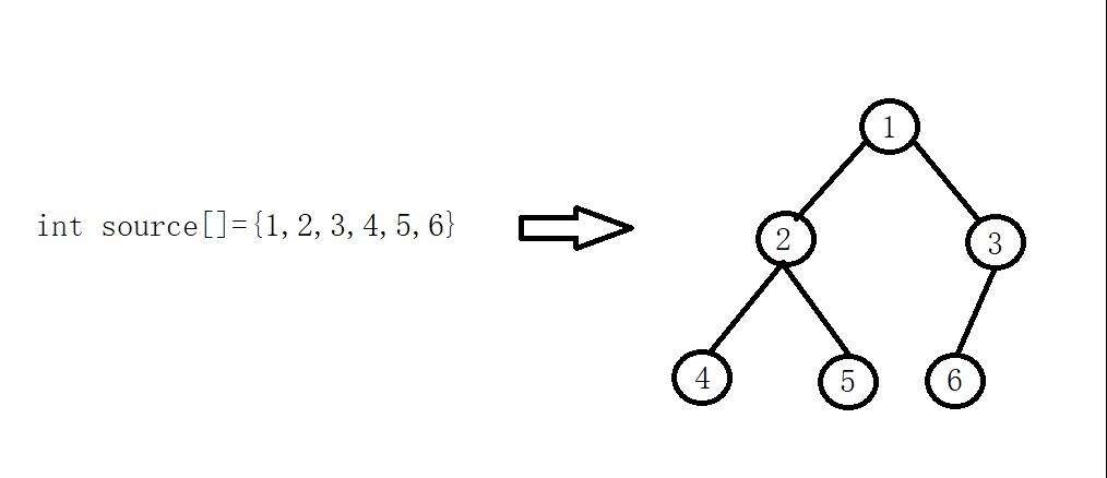 算法-一步步教你如何用c语言实现堆排序（非递归） - 文章图片