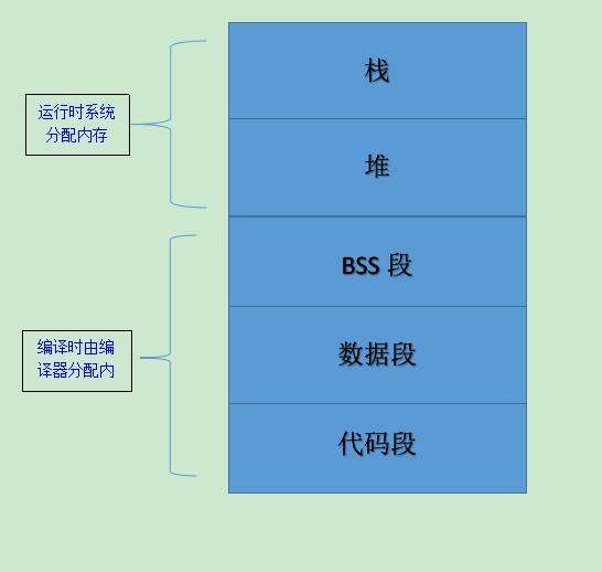 C语言一一内存分配 - 文章图片