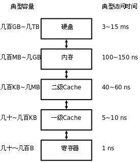 [Linux] 《Linux C一站式开发》Part.2 C语言本质 - 文章图片