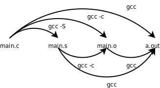 [Linux] 《Linux C一站式开发》Part.2 C语言本质 - 文章图片