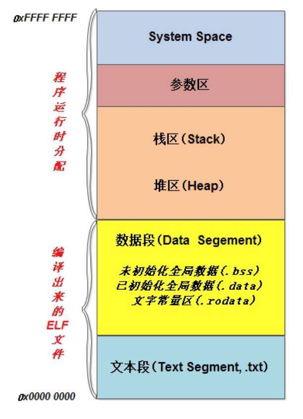 linux下C语言的内存布局 - 文章图片