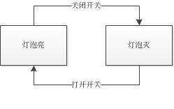 什么是状态机？用C语言实现进程5状态模型 - 文章图片