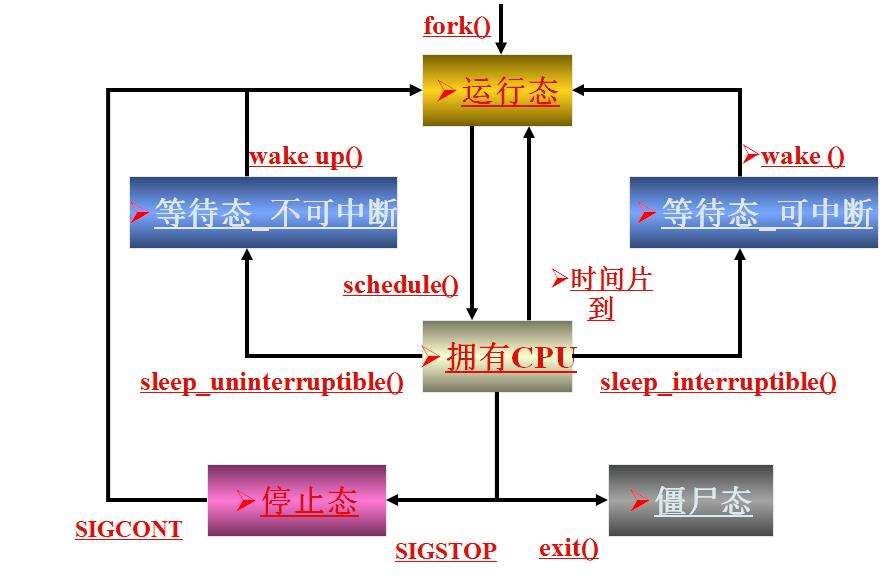 什么是状态机？用C语言实现进程5状态模型 - 文章图片