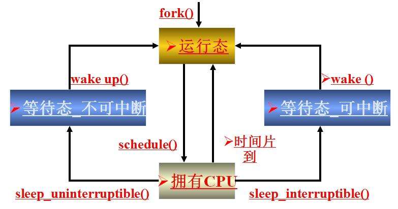 什么是状态机？用C语言实现进程5状态模型 - 文章图片