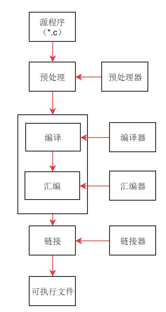 Linux下的C语言开发环境 - 文章图片