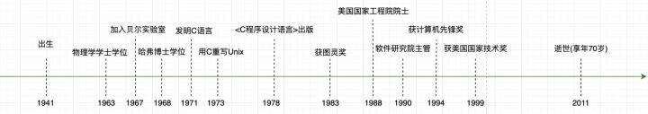 C语言之父和Linux之父谁更伟大？ - 文章图片