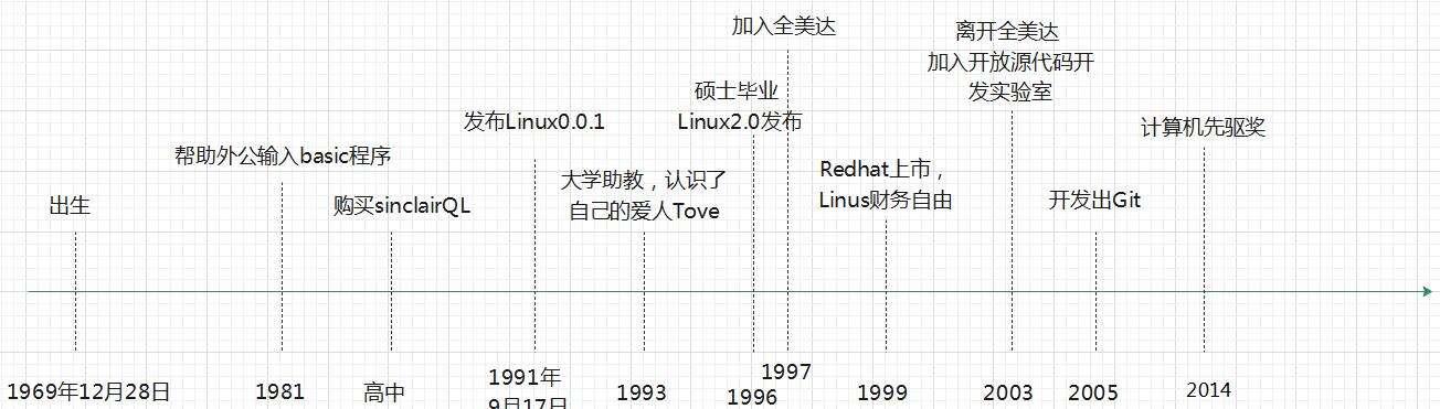 C语言之父和Linux之父谁更伟大？ - 文章图片