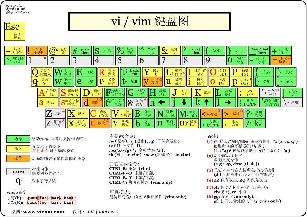 3.3C语言学习-Linux环境编译运行 - 文章图片