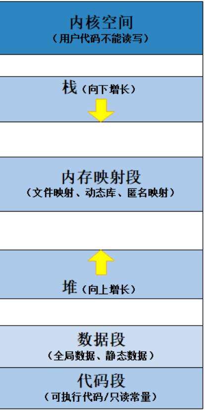 C语言之动态内存管理 - 文章图片