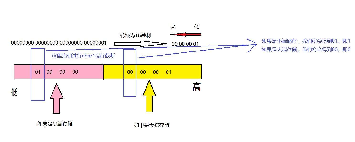 C语言之数据在内存中的存储 - 文章图片