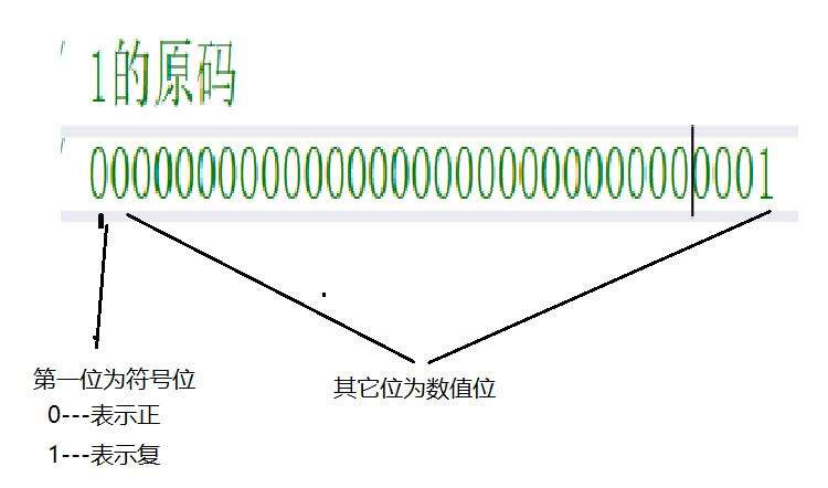 C语言之数据在内存中的存储 - 文章图片