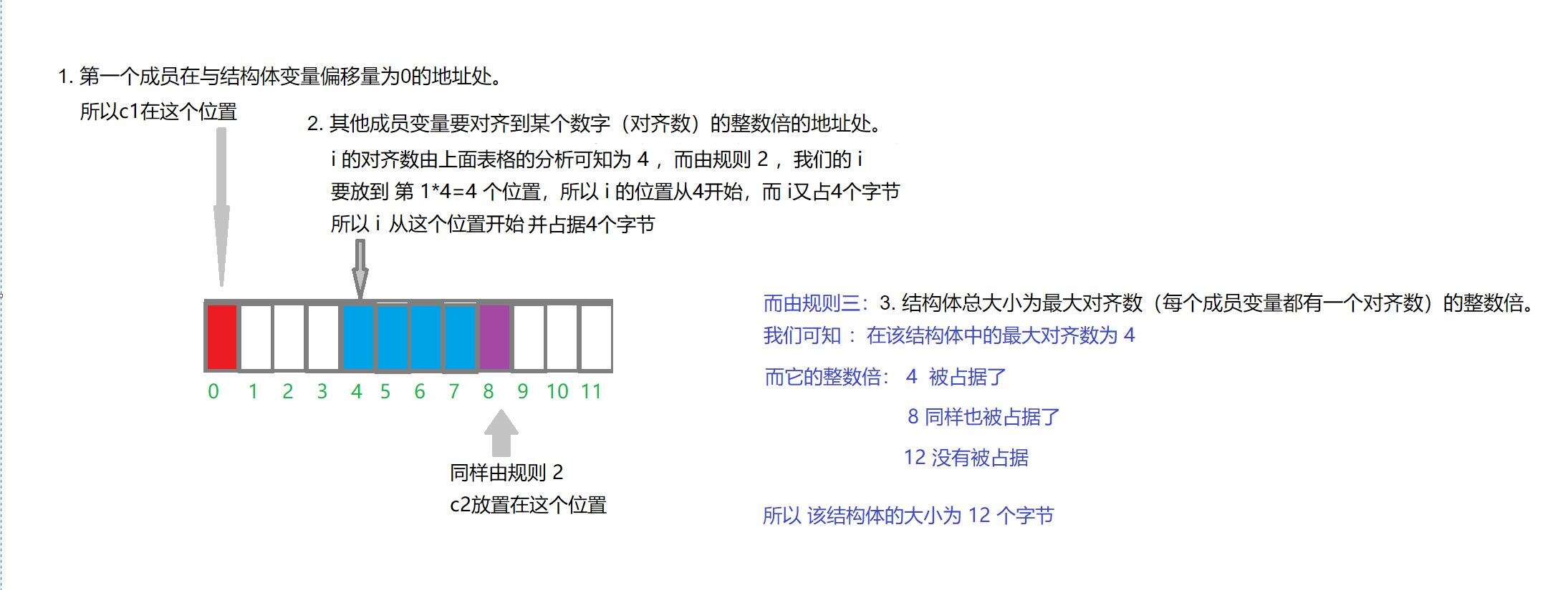 C语言之结构体内存的对齐 - 文章图片