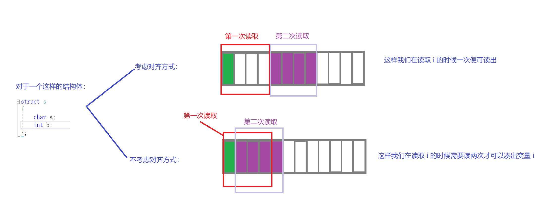 C语言之结构体内存的对齐 - 文章图片