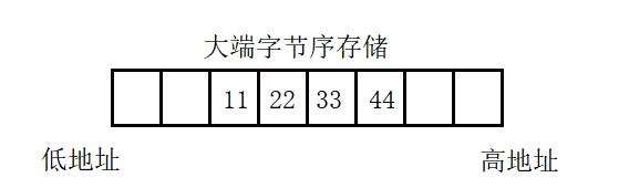 【C语言入门】数据在内存中的存储方式——大端存储、小端存储（设计一个程序来判断当前机器的字节序） - 文章图片