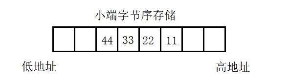 【C语言入门】数据在内存中的存储方式——大端存储、小端存储（设计一个程序来判断当前机器的字节序） - 文章图片