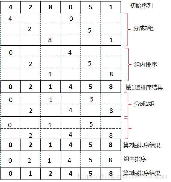 排序算法（C语言版） - 文章图片