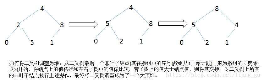 排序算法（C语言版） - 文章图片