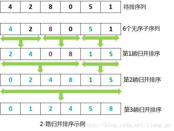 排序算法（C语言版） - 文章图片