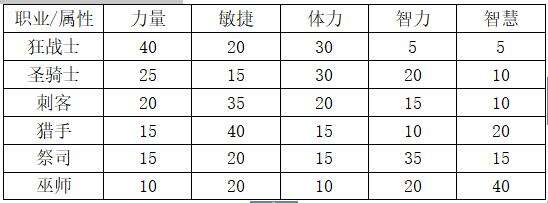 RPG角色生成器c语言程序+截屏 - 文章图片