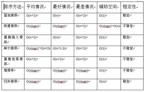 七大七大经典排序算法总结（C语言描述） - 文章图片