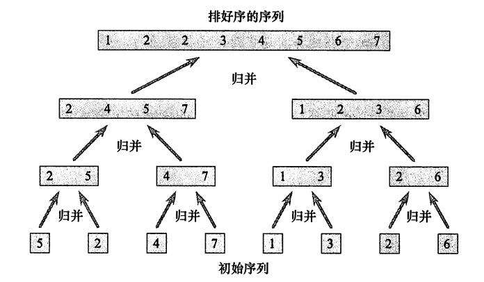 七大七大经典排序算法总结（C语言描述） - 文章图片