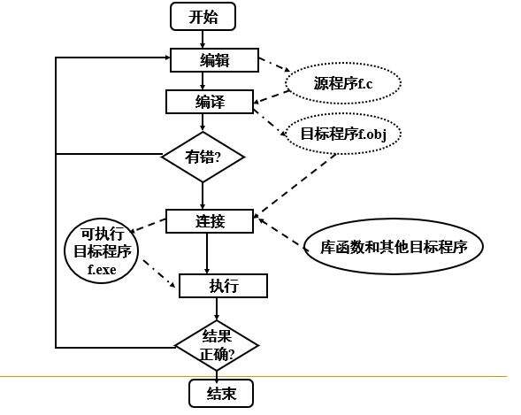 C点滴成海------基础而必知：Ｃ语言程序实现步骤 - 文章图片