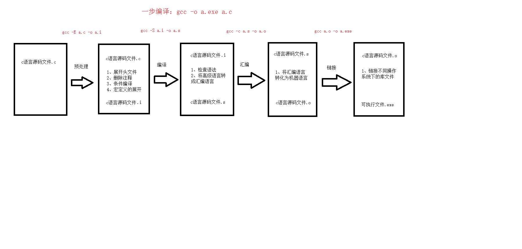 C语言编译过程+CPU内部结构与寄存器+汇编语言+集成开发环境IDE - 文章图片