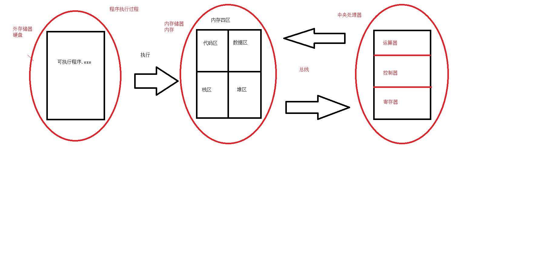 C语言编译过程+CPU内部结构与寄存器+汇编语言+集成开发环境IDE - 文章图片