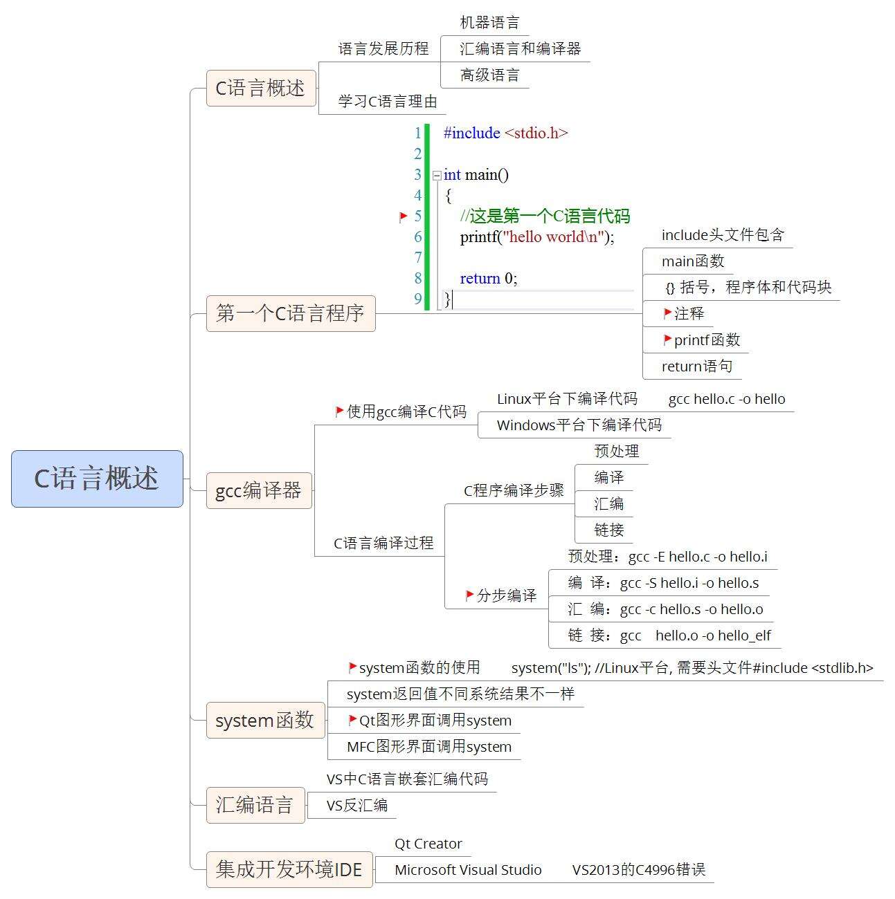 C语言编译过程+CPU内部结构与寄存器+汇编语言+集成开发环境IDE - 文章图片