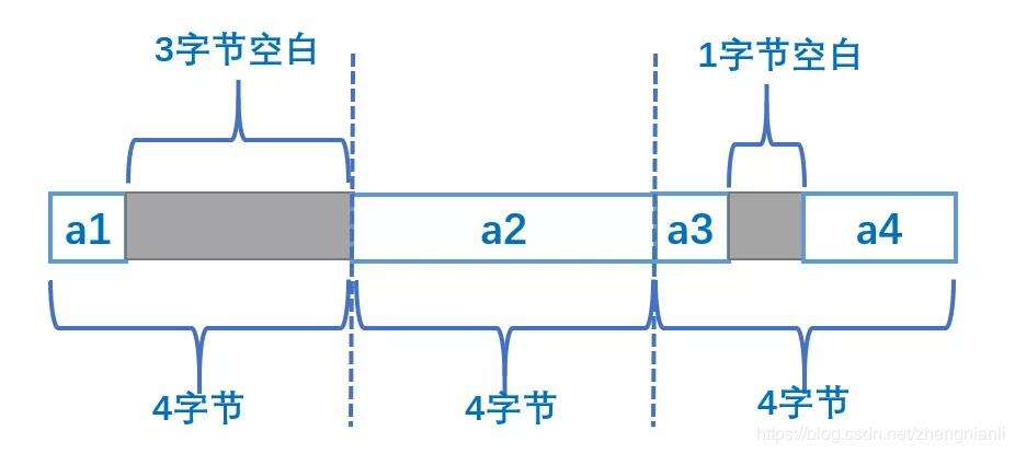 C语言 结构体内存对齐 - 文章图片