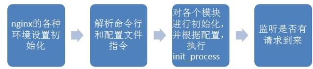 nginx的启动流程和接客流程