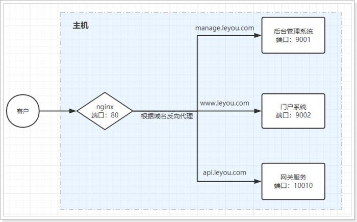 使用nginx进行反向代理