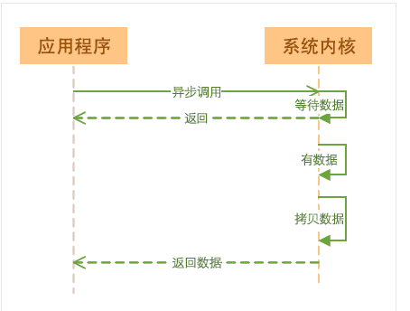 Nginx高效原因