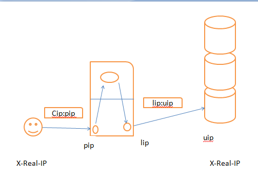 Nginx配置进阶（反向代理，缓存，upstream，fastcgi,session绑定：）