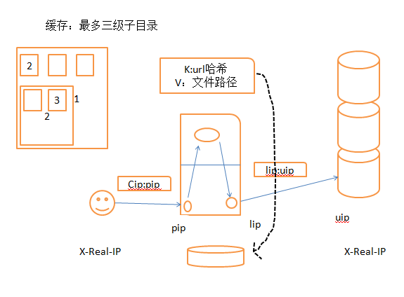 Nginx配置进阶（反向代理，缓存，upstream，fastcgi,session绑定：）