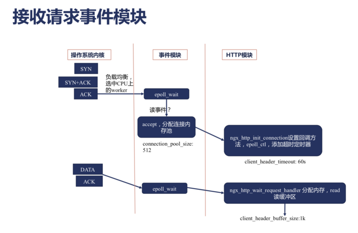 Nginx 处理Http请求简单流程