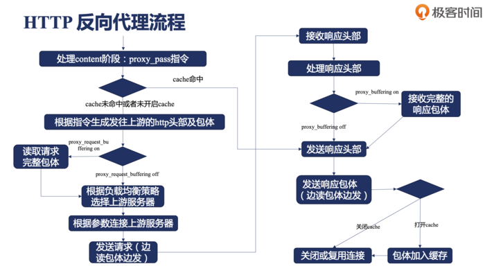 Nginx http反向代理流程Proxy_pass模块