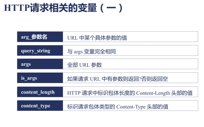 Nginx HTTP框架提供的请求相关变量